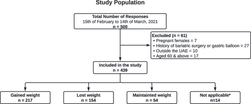 Figure 1 In total, 500 responses were received and 61 were excluded according to our exclusion criteria. Therefore the study included the remaining 439 responses out of which 14 did not report their weight. *Did not report either their weight before or during COVID-19 pandemic.