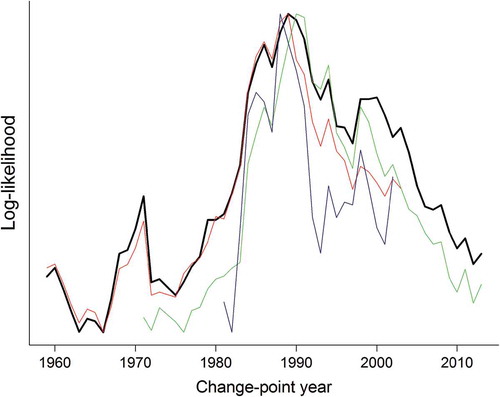 FIGURE 1. Log-likelihood values of Walleye catch plotted across possible change-point years. The solid black line represents the likelihood profile for the full time series; the colored lines represent likelihood profiles from truncated time series (i.e., with the removal of early and/or late years). The change-point was robust to time series length. The log-likelihood values are not shown along the y-axis owing to scaling differences among the four time series; the peak around 1989 indicates the optimal change point.