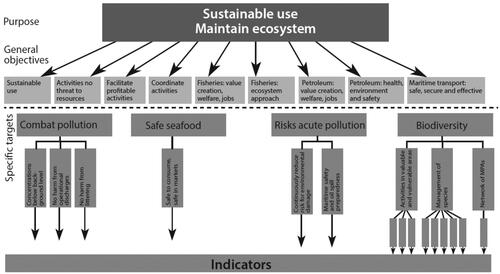 Figure 6. The hierarchy of objectives and targets in the original Barents Sea plan.Footnote86 In the plan from 2020, the general objectives were divided into one set of objectives on “value creation, industries, and society” and another on “biodiversity and ecosystem.” The latter are coupled with environmental targets and indicators, as illustrated here, thus having the same scope as the MSFD.