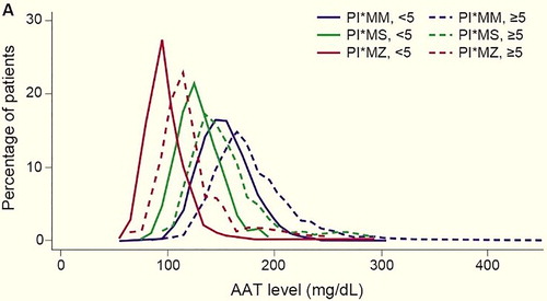 Figure 1. AAT level distribution according to genotype (PI*MM, PI*MS and PI*MZ) in those with (dashed lines) and without (solid lines) the presence of inflammation, defined as CRP ≥5 mg/L and <5 mg/dL, respectively.Reproduced from Sanders, Ponte and Kueppers. COPD 2018;15:10-16 [Citation6]