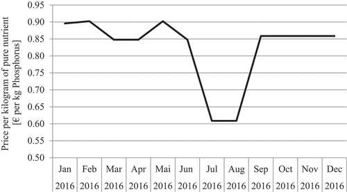 Figure 1. Pure nutrient price of P based on triple superphosphate in 2016.