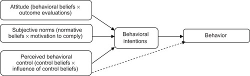 Figure 1 Conceptual framework of theory of planned behavior.