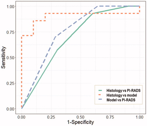 Figure 4. The receiver operating characteristics curves for histology versus PI-RADS scores (AUC = 0.70), histology versus the model prediction (AUC = 0.90) and the model prediction versus PI-RADS scores (AUC = 0.86) (AUC: area under the curve).