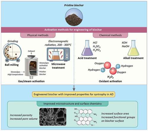 Figure 2. Engineering of syntrophy-favourable properties in biochar by various activation methods