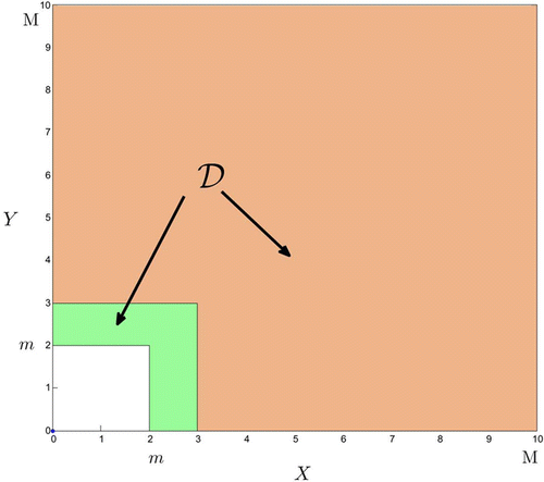 Figure 3.  Region 𝒟 in x, y-plane left invariant.