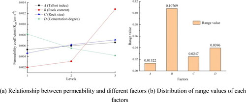 Figure 6. Influence of various factors on permeability coefficient of bimsoils.