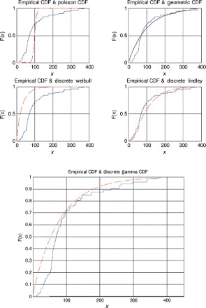 Figure 15. Distribution plots for data set 3.