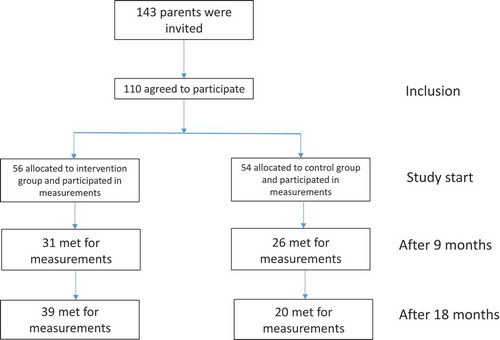 Figure 1. Flowchart of parental participation.