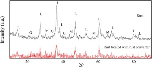 Figure 4. XRD patterns for the rusted samples before and after treatment with the rust converter (L: lepidocrocite, M: magnetite, G: goethite)