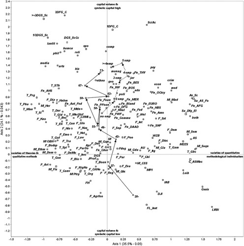 Graph 2. Space of German Sociology, MCA, dimensions 1 & 2 (passive categories).