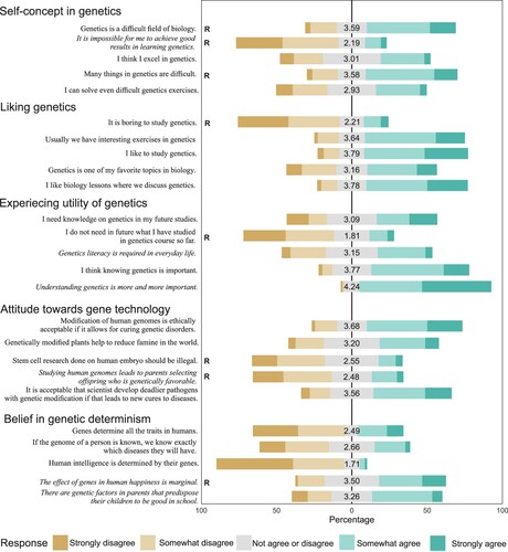 Figure 1. The distribution of the responses for each item included in the final scale. The items are grouped by factors to which they belong (left side). The value in the middle of the bar represents the mean for each item (from 1 = strongly disagree to 5 = strongly agree). The item-related statistics are shown in Table S2 and S3. For the analysis, the items marked with R were reversed and the items in italics performed poorly and were removed.