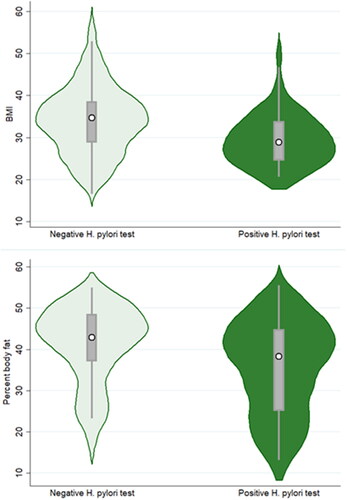 Figure 3. Violin plots depicting BMI (top graph) and percent body fat (bottom graph) for participants exhibiting negative vs positive Helicobacter pylori test results. The white circle marks the group median, the box indicates interquartile range, with whiskers extending to the upper and lower-adjacent values. Overlaid shape reflects the probability density of the data at different BMI or percent body fat values.