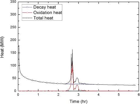 Figure 9. Oxidation and decay heat generation during SBLOCA scenario.