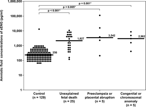 Figure 4.  Amniotic fluid concentrations of sEng in the control, unexplained fetal death, fetal death with preeclampsia and/or placental abruption, and fetal death with chromosomal or congenital anomalies. Unexplained fetal death (median 1827 pg/ml, range 115–9726 pg/ml), fetal death with preeclampsia and/or placental abruption (median 3542 pg/ml, range 202–110,850 pg/ml) and fetal death with major chromosomal and/or congenital anomalies (median 2962 pg/ml, range 397–7650 pg/ml) had a significantly higher median amniotic fluid concentration of sEng than the control group (median 256 pg/ml, range 0–12,775 pg/ml p < 0.001; p = 0.005 and p = 0.001; respectively). The results remained significantly different after adjusting for multiple comparisons using Holm method (p < 0.001, 0.005 and 0.002 respectively). The y-axis is in logarithmic scale. Ten patients in the control group had amniotic fluid sEng concentrations below the limit of detection (data not show). *p < 0.05.