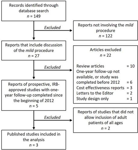 Figure 1 Flow diagram of study identification, exclusion and inclusion in the analysis.