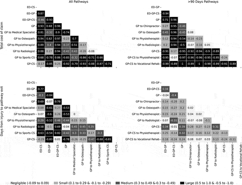 Figure 3. Heat map showing the Glass rank-biserial correlation coefficient as a measure of effect size between the top 10 treatment provider sequences in All Pathways (all claims) and in > 90 Days Pathways (for claims with more than 90 days from injury to pathway exit) for total cost of claim and days from injury to pathway exit.