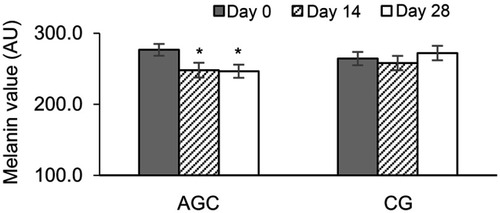 Figure 4 Melanin (mean ± SEM) at acne lesions on days 14 and 28 after application of products.Notes: After 14 days of twice-daily application on lesions, asignificant decrease was observed in melanin in the Aloe barbadensis leaf extract–Garcinia mangostana peel extract–Camellia sinensis leaf extract (AGC) group, but none was observed in the 1% clindamycin gel (CG) group. *P<0.05 compared with baseline (day 0).