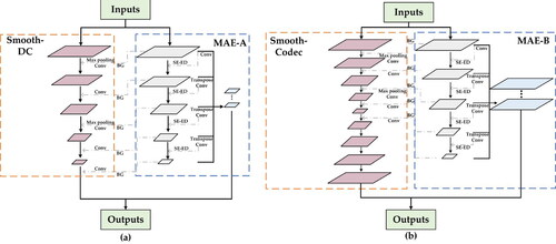 Figure 2. Two instances of the MAE-BG network. BG: The process of gradually integrating the boundary information obtained in the MAE network into the smooth network.(a) The combination of the MAE branch and smooth network as a DC structure. (b) The combination of the MAE branch and smooth network as a Codec structure. The dotted lines represent branches with edge information.