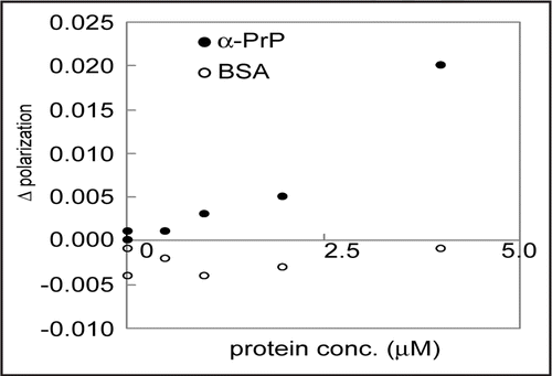 Figure 7 Application of clone 4–9 to a detection system with fluorescence depolarization. FITC-labeled DNA at a concentration of 1 µM and α-PrP at various concentrations were mixed in PBS buffer. The mixture was incubated at room temperature for more than ten min, and then its fluorescence depolarization was measured. BSA was used as a control.