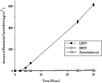 Figure 2 Penetrated amount of Famotidine through cm2 of Caco-2 cell monolayer from Famotidine solution and microspheres (LHIV = 60 μm, SHIV = 6 μm) prepared with PLGA (high viscosity).