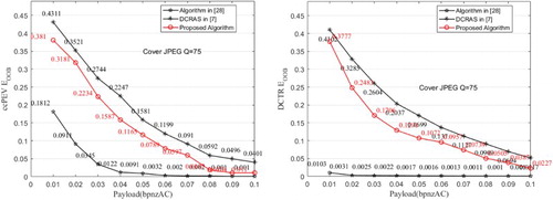 Figure 8: Results of resisting detection on cover object of quality factor 75