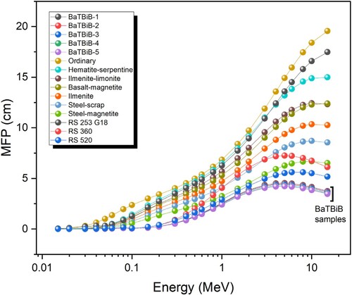 Figure 9. Mean free path (MFP) of the studied glass samples compared with common commercial glasses and concrete samples.