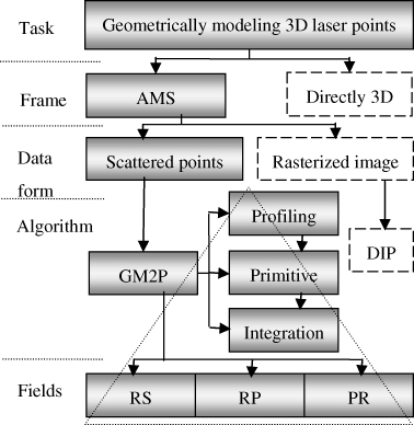 Figure 2. Global outline of this review aimed at the GM2P scheme and summary statistics of the referred works in different fields.