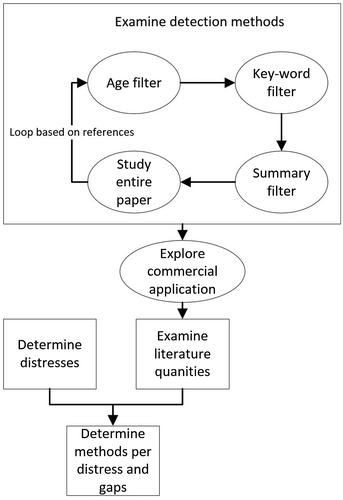 Figure 2. Research methodology.