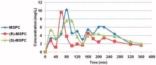 Figure 2. MSPC, (S)-MSPC, and (R)-MSPC plasma concentrations after i.p. (80 mg/kg) administration to rats.