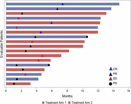 Figure 2. Swimmer’s Plot for Efficacy in Evaluable Population