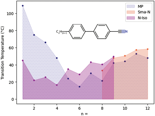 Figure 2. (Colour online) Transition temperatures (°C) of the first few members of the 4-alkyl-4’-cyanobiphenyl series. Hashed areas correspond to those below the melting point (monotropic regions).