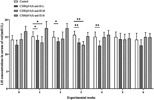 Figure 4. LH concentrations in the serum of rats. Results were compared with the control group at each week and data are presented as the mean ± SEM (n = 10), * and ** indicate significant differences p <0.05 and p <0.01, respectively among groups.