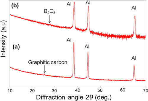 Figure 7. XRD patterns of the a-BC:H film surfaces: (a) as-deposited (b) after exposure to humid condition within 24 h.