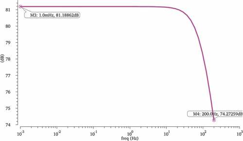 Figure 11. Gain characteristics of BD amplifier