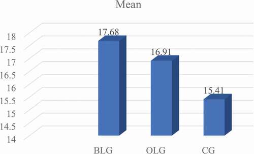 Figure 1. The mean scores of BLG, OLG, and CG on the post