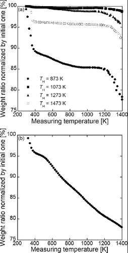 FIG. 6. TG data of (a) Gd0.1Ce0.9O1.95 particles synthesized using CNA-USP method at TH = 873 K, 1073 K, 1273 K, and 1473 K, at Ctotal = 0.02 mol L−1, Cc = 16 g L−1, and tr = 9.4 s and (b) carbon nanoparticles added in the precursor solutions.