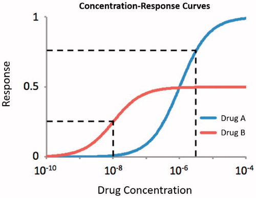 Figure 3. Concentration-response curves illustrating the concept of potency. For a response of 25%, Drug B is more potent. For a response of 75%, Drug A is more potent.