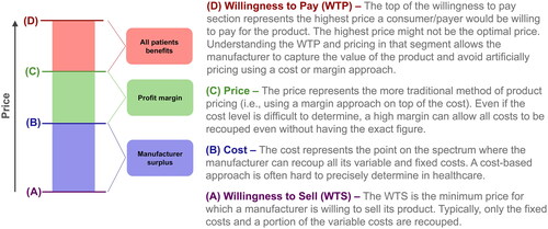 Figure 1. The four components of the value-based spectrum.Inspired by Stobierski, T., 2022.Citation11