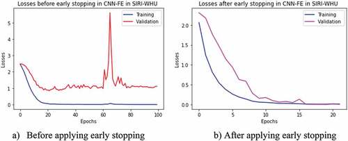 Figure 10. Training and validation losses of CNN-FE model in SIRI-WHU dataset with and without applying early stopping technique. (a) Before applying early stopping. (b) After applying early stopping.
