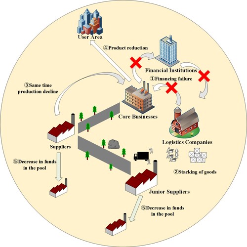 Figure 4. Logistics company financing dilemma situation diagram.
