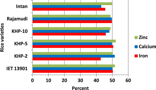 Figure 2. In vitro bioaccessible calcium, iron and zinc in expanded rice as percent of total