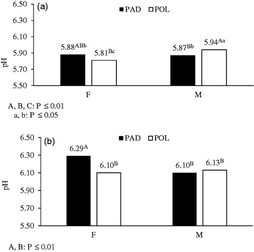 Figure 2. Effect of B × G interaction on (a) Pectoralis major muscle pH; (b) Iliotibialis lateralis muscle pH.