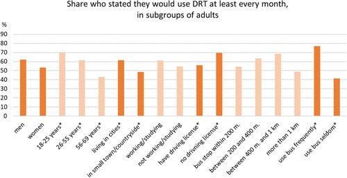 Figure 11. The percentage who stated they would use DRT at least every month in subgroups of adults, * indicates a difference with significance <0.05. City in this context is cities larger than 10,000 inhabitants.