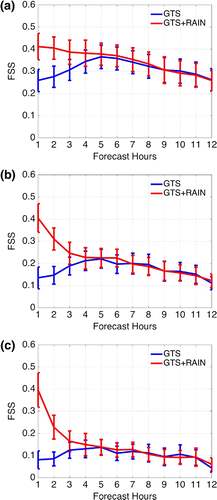 Figure 17. Aggregate FSS of hourly-accumulated precipitation over one-week for GTS and GTS+RAIN using 20 km radius of influence. The vertical bars represent the confidence intervals at the 95% confidence level using bootstrap resampling method with 10,000 resamples. (a) 1 mm threshold, (b) 5 mm threshold and (c) 10 mm threshold.