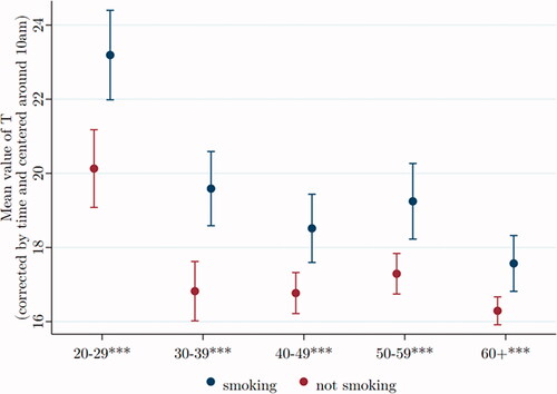 Figure 5. Testosterone of smokers is higher than that of non-smokers at all ages. Data were taken from Understanding Society: Waves 2 and 3 Nurse Health Assessment, 2010–2012. The blue (red) dots refer to the age-group-specific adjusted T level for smoking (not smoking) men, and the vertical lines show the 95% confidence intervals. *, **, and *** signify statistical significance at the 10, 5, and 1% levels, respectively.