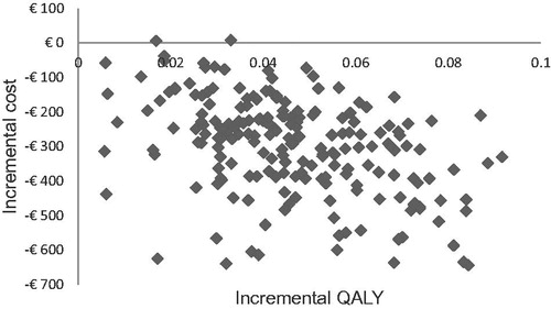 Figure 4. Scatter plot of probabilistic sensitivity analysis; incremental costs per patient vs incremental QALYs per patient.