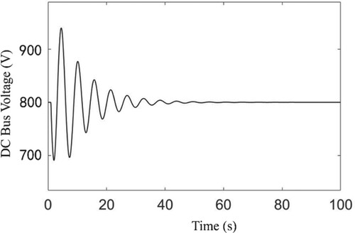 Figure 5. Bus voltage response curve of two terminal LVDC system under the influence of constant time-delay.