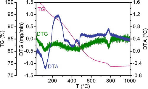 Figure 1. The DTG, TG, and DTA curves of the synthesized precursor powder.