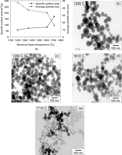 FIG. 5 (a) Specific surface areas and average particle sizes of silica particles made from TEOS at various temperatures and the precursor concentration of 0.5 M. TEM micrographs of silica particles obtained at (b) 1200, (c) 1350, (d) 1610, and (e) 1710°C.