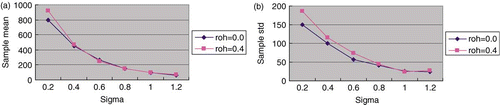 Fig. 4. (a) Sample mean of test statistics W Case 4 (Model B and Procedure II). (b) Sample std. of test statistics W Case 4 (Model B and Procedure II)